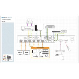 Escalador Blustream MFP72